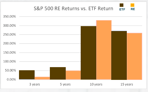 Investment chart